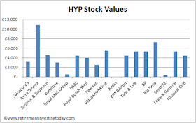 Retirement Investing Today High Yield Portfolio