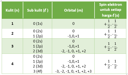 Rangkuman Materi Bilangan Kuantum