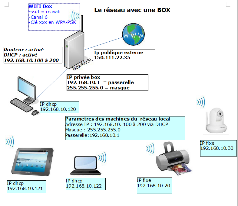 A.B.C du RESEAU : Les bases pour comprendre et créer un réseau local:  Configurer un routeur en AP wifi derrière une box