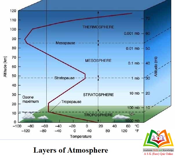 Meteorology Online MCQs Quiz 1 (Layers of Atmosphere)