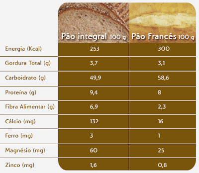 Mais Mulher : Pão Francês x Pão Integral