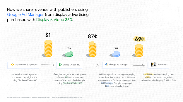 How our display buying platforms share revenue with publishers