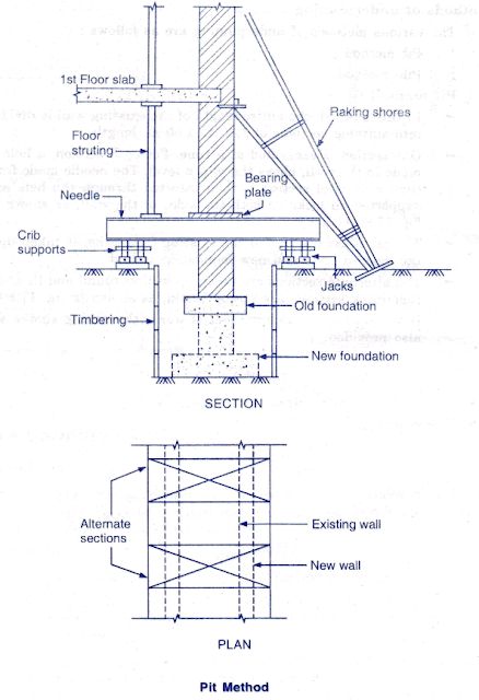 pit method of underpinning process - repair of building foundation