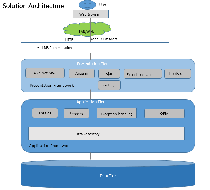 Web Snippets: Solution architecture