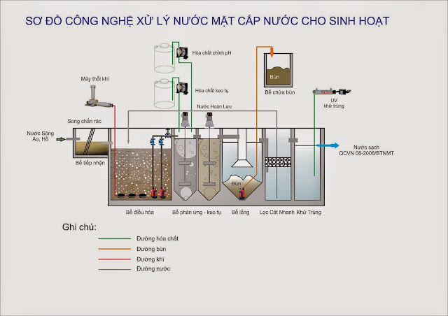 sơ đồ công nghệ xử lý nước mặt cho sinh hoạt