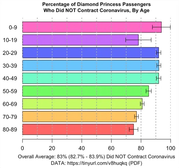 Far Lower infection rates that we're being told