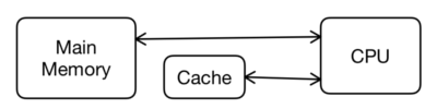 BCA 3rd Semester: Computer Architecture (Q and A) - IPUMusings.COM