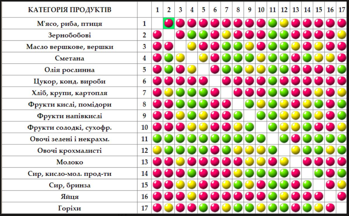 В1 и в6 совместимость. Раздельное питание таблица совместимости продуктов. Совместимые и несовместимые продукты питания таблица. Раздельное питание сочетание продуктов таблица. Таблица Шелдона раздельное питание.