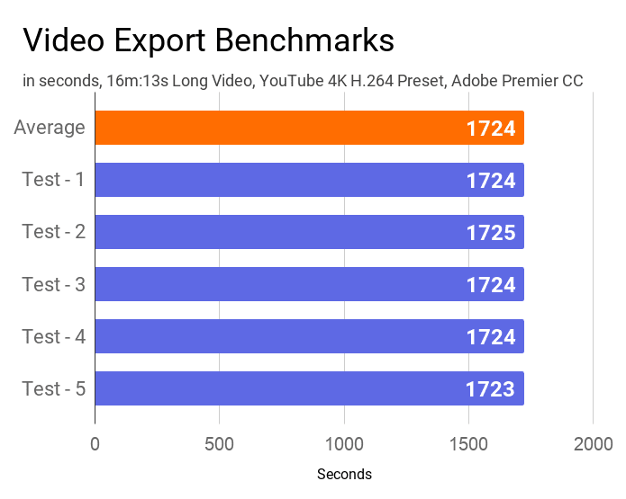 A chart on the video export time tests of this machine.