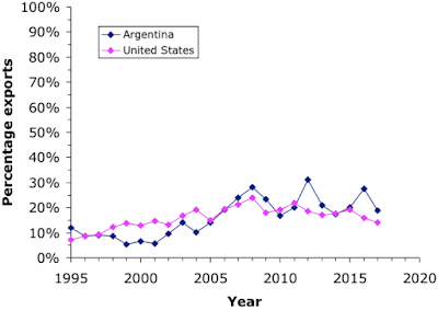 Export percentages of wine for Argentina and the USA