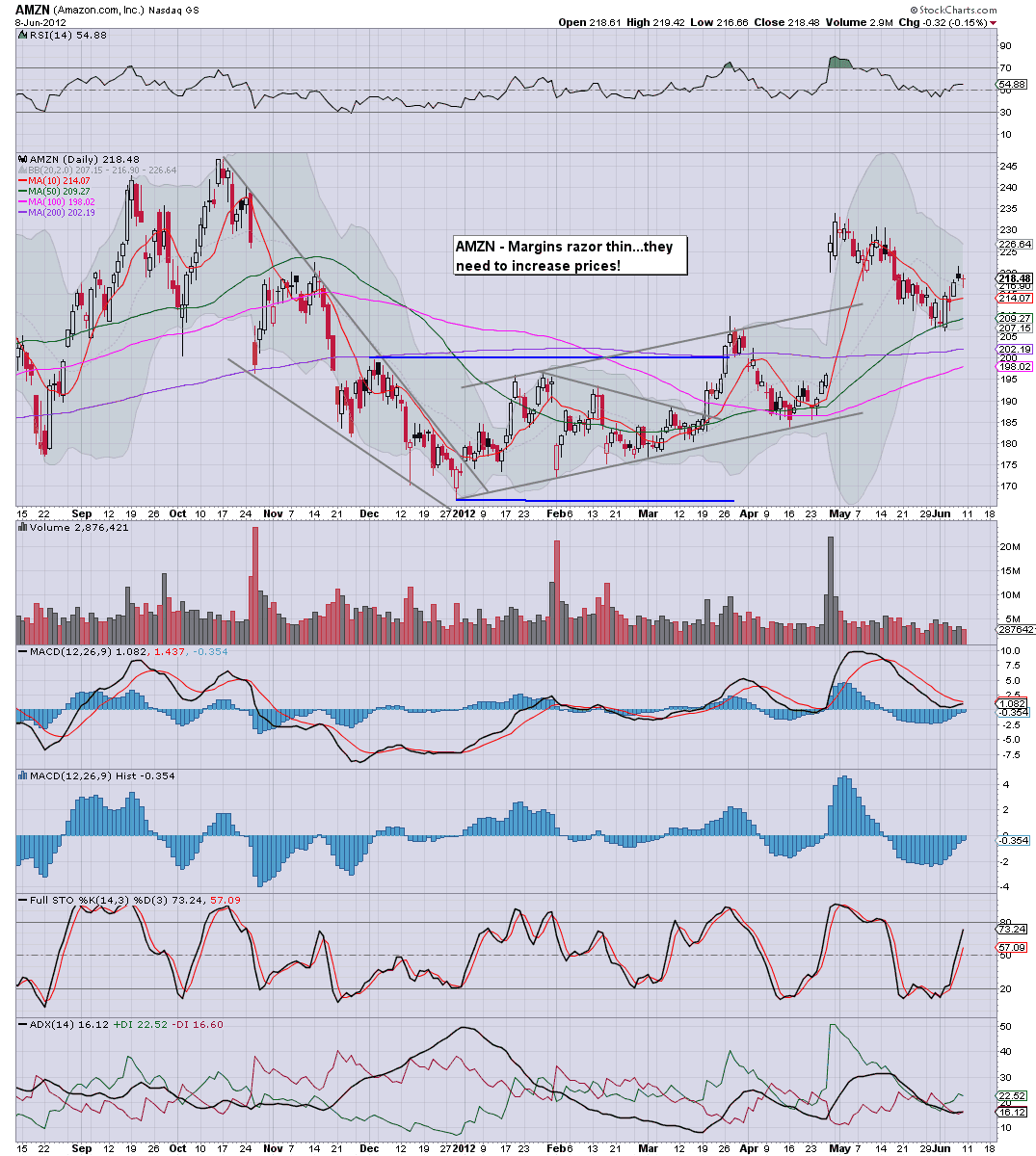 Fair Value Stocks AMZN long term target remains 100