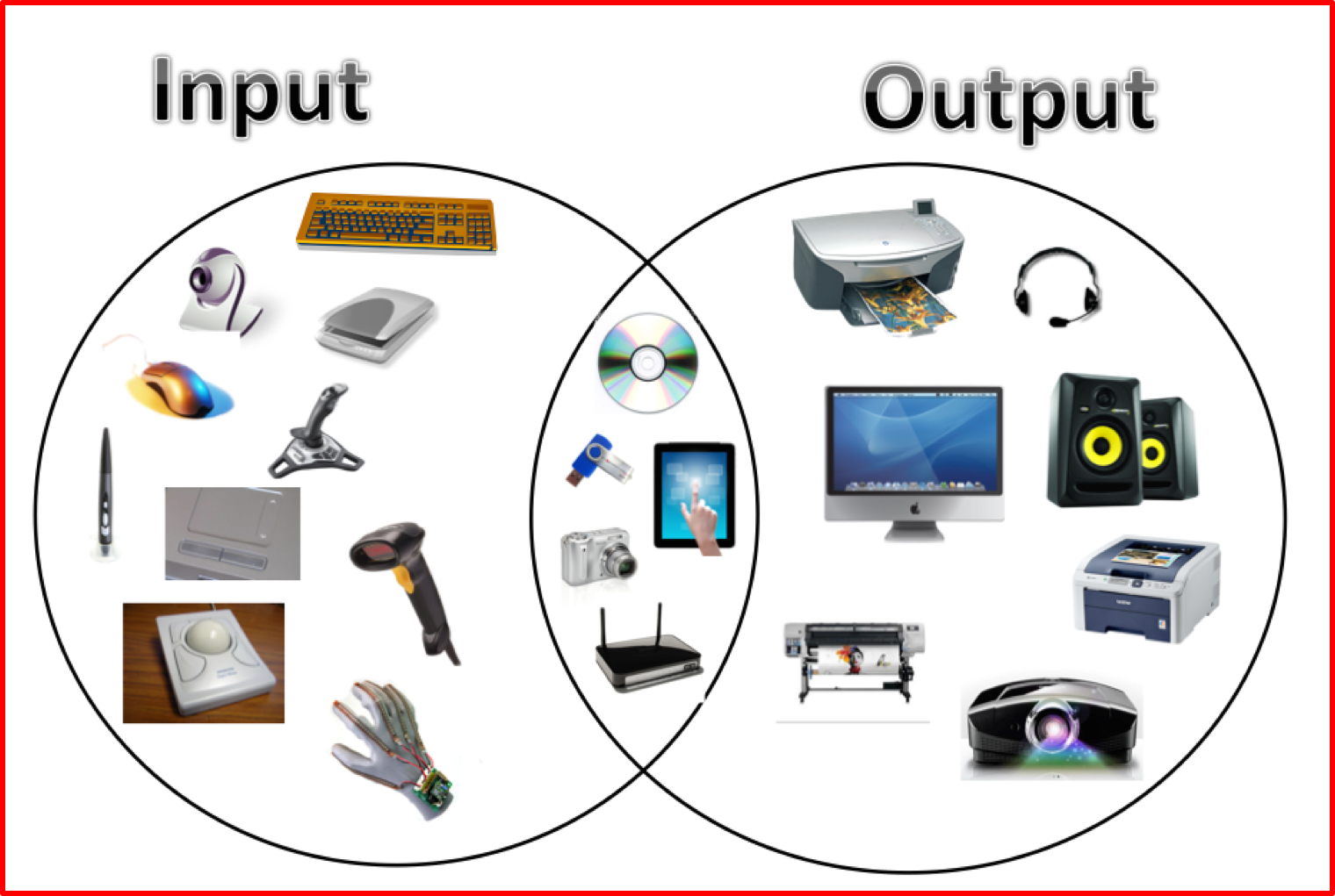 Input components. Input output. Input and output devices. Input and output devices of Computer. Устройства ввода и вывода.