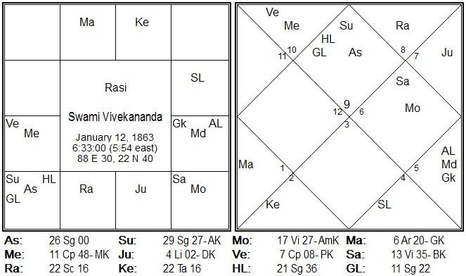 Prashant Trivedi Birth Chart