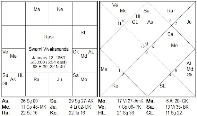 Swami%2BViveka%2BNanda%2BD1 Past life Astrology and Karma Theory : How to analyse Past life Karma, life purpose and destiny