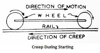 creep of rail