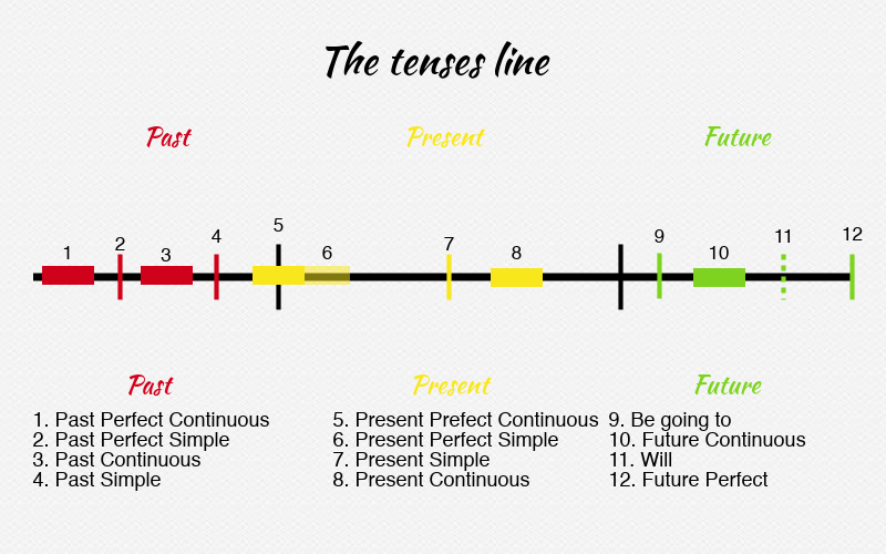 Flawless English The tenses line