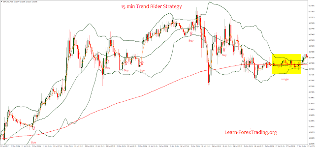 15 min Trend Rider Strategy