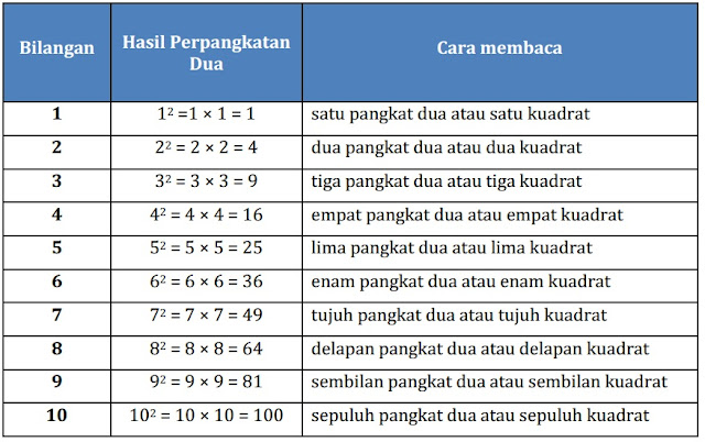 Cara Menyelesaikan Akar Bilangan Pangkat Dua dalam