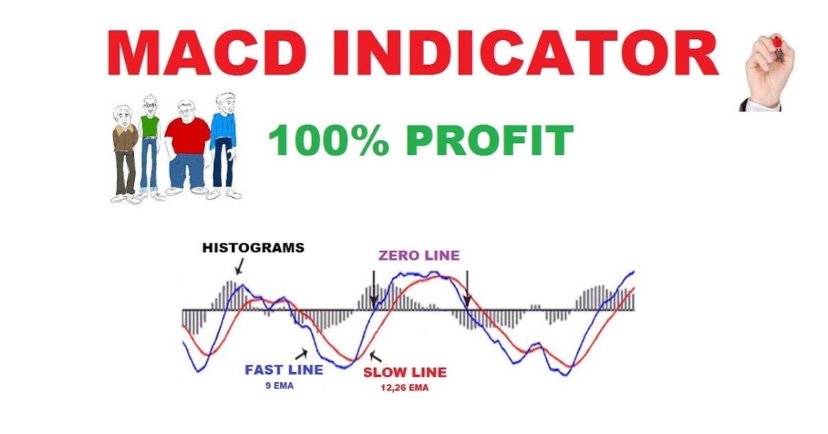Intraday Trading Guide MACD indicator Meaning And Calculation Formula