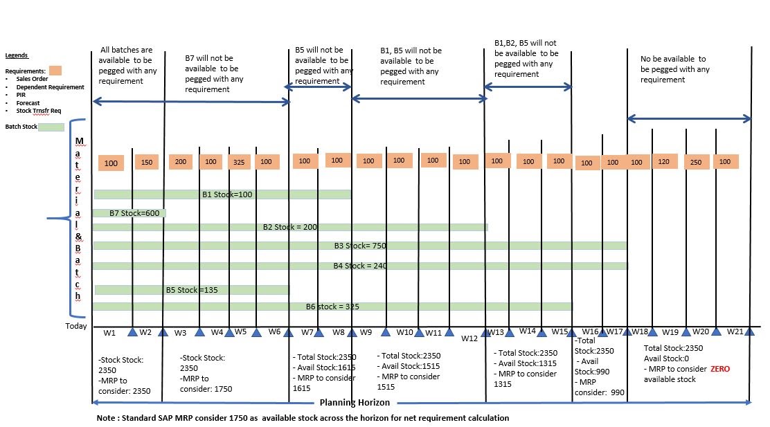 SAP ABAP Central Include Batch expiration in Material Requirement Planning