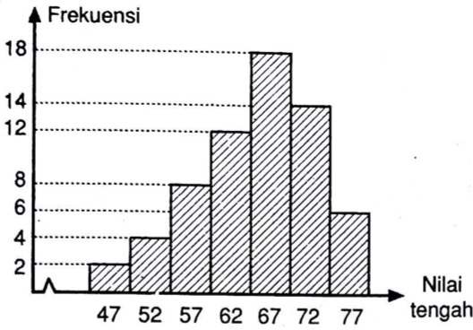 Tentukan median dari data pada histogram berikut! 47 52 57
