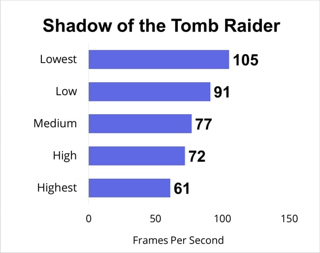Shadow of the Tomb Raider gaming benchmarks for all gaming-settings.