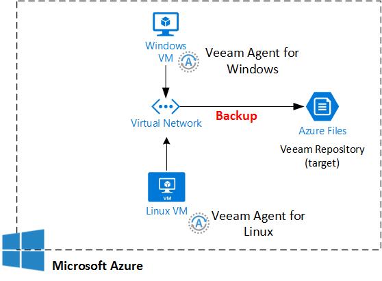 HYPER-V,SYSTEM CENTER AND AZURE: Backup Azure VM to Azure ... azure storage filee diagram 