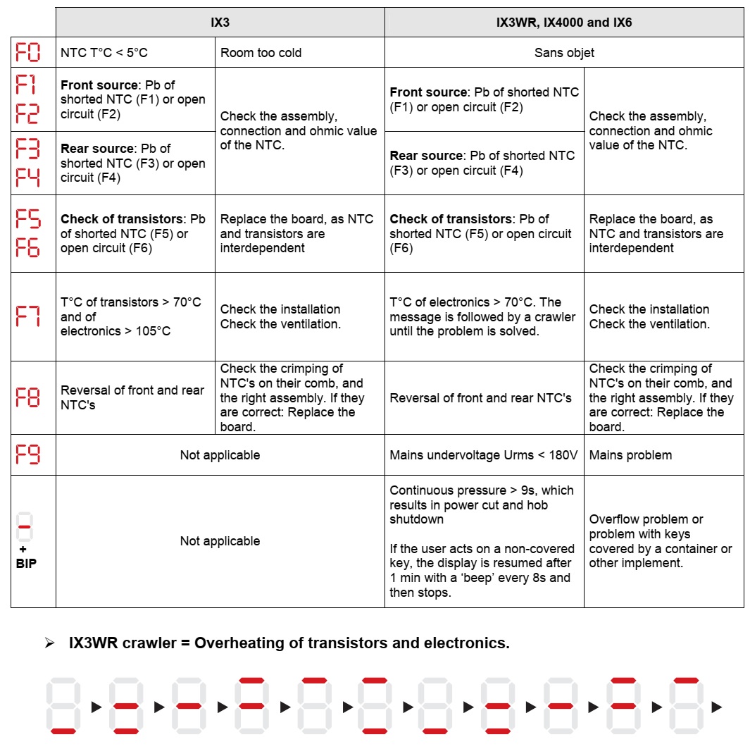 Master Electronics Repair ! FAGOR, BRANDT INDUCTION HOBS WORKING