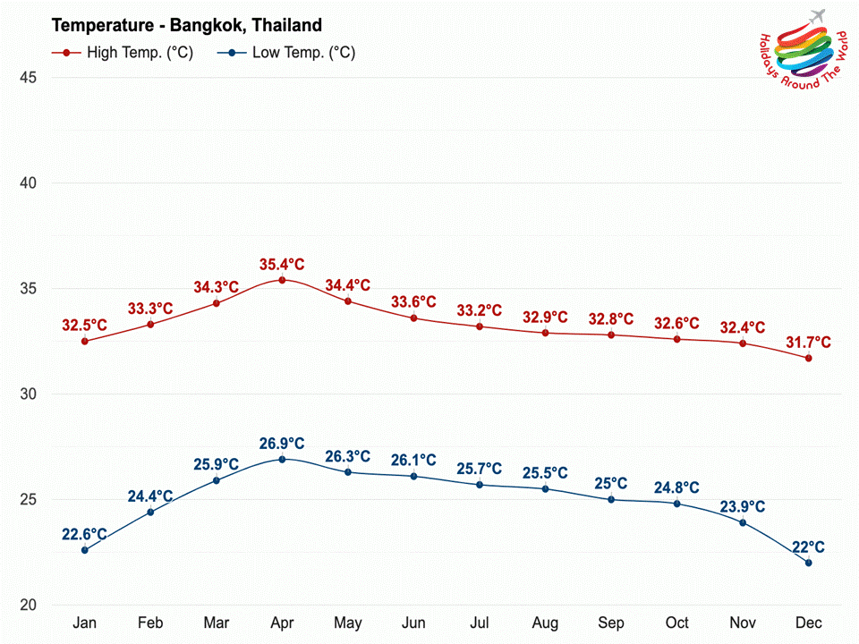 Tourism in Thailand