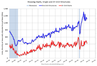 Total Housing Starts and Single Family Housing Starts