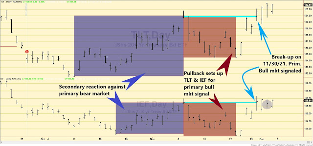 TLT%2BIEF%2BCHART%2BDOW%2BTHEORY%2BSHORT%2BTERM%2BDEC%2B3%2B2021%2Bedited