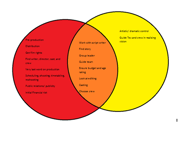 The BFI Short Film: The differences between film producers and film