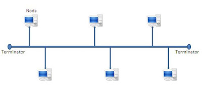 Network Topology - bus topology