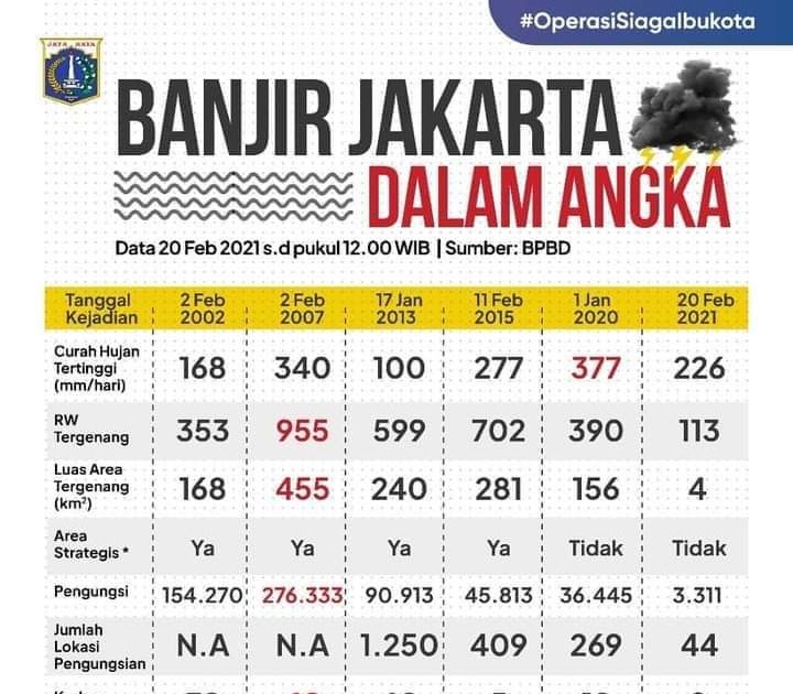 Data Banjir Jakarta Dibuka, Anies Gubernur Terbaik Tangani Banjir