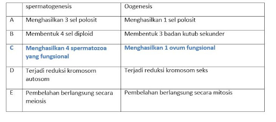 Belajar Bersama Soal Biologi Sma Dan Pembahasan Bab Iv Pembelahan Sel Pilihan Ganda Kurikulum 2013