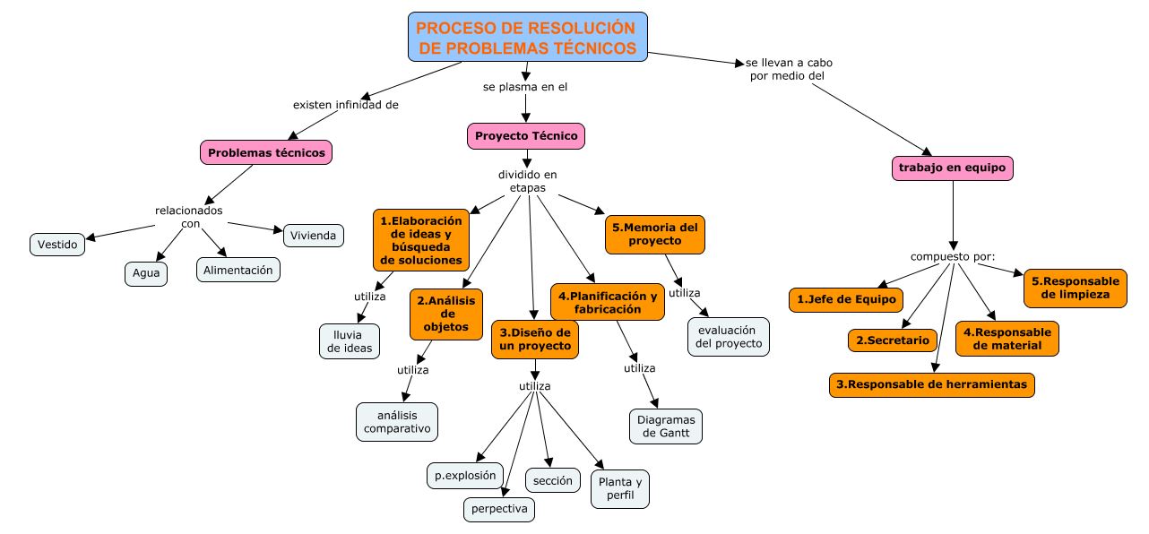 Estoy en ello...: #TecnoBótica1ESO Mapa conceptual instrumentos de dibujo  técnico. Dibujo de objetos cotidianos.