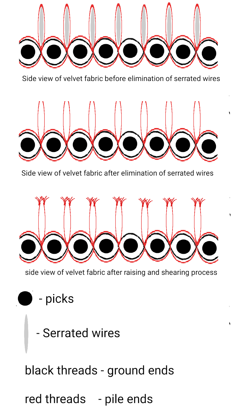 Textile Adviser WOVEN VELVET FABRIC, TYPES OF VELVET FABRICS, METHOD