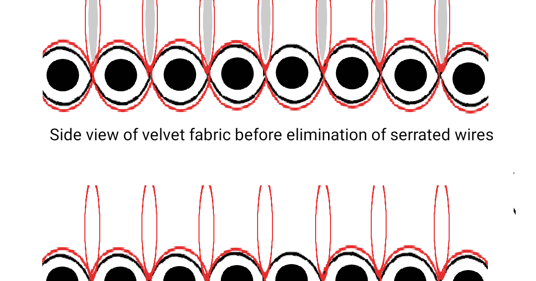 Textile Adviser WOVEN VELVET FABRIC, TYPES OF VELVET FABRICS, METHOD