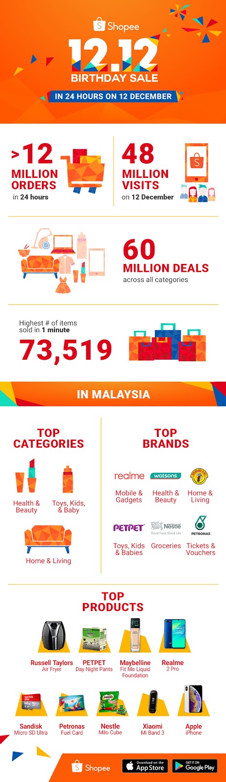 Shopee breaks record with 12M orders on 12.12 Birthday Sale | ecInsider