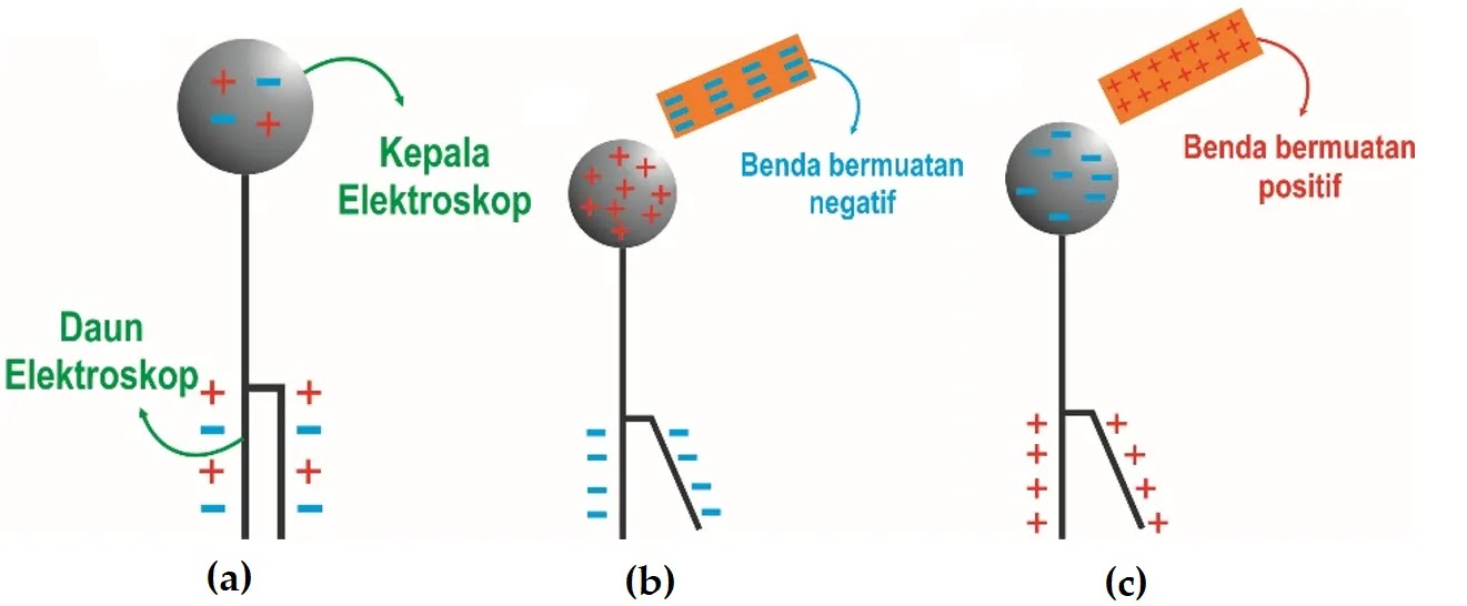 Materi Kelas Ix Listrik Statis Fisika