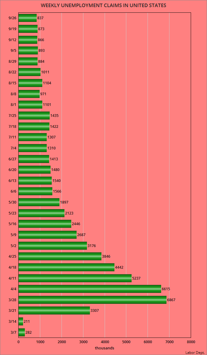 jobsanger 837,000 More Workers Filed For Unemployment Last Week