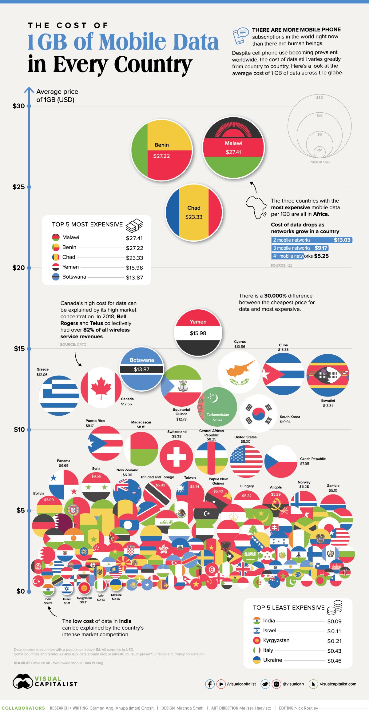 what-does-1gb-of-mobile-data-cost-in-every-country-infographic