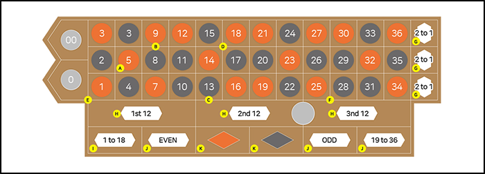 온카지노 Roulette Table Layout