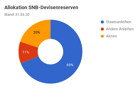 Allokation der SNB-Devisenreserven nach Anlageklassen (Aktien, Anleihen) per 31.03.2020 dargestellt durch Ringdiagramm