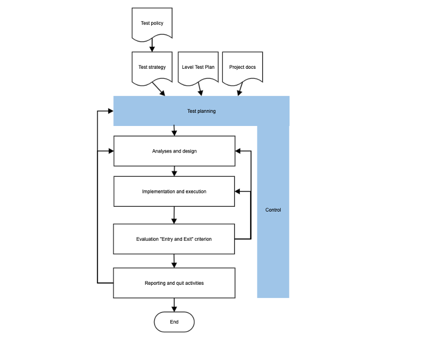 Test Strategy is not only document