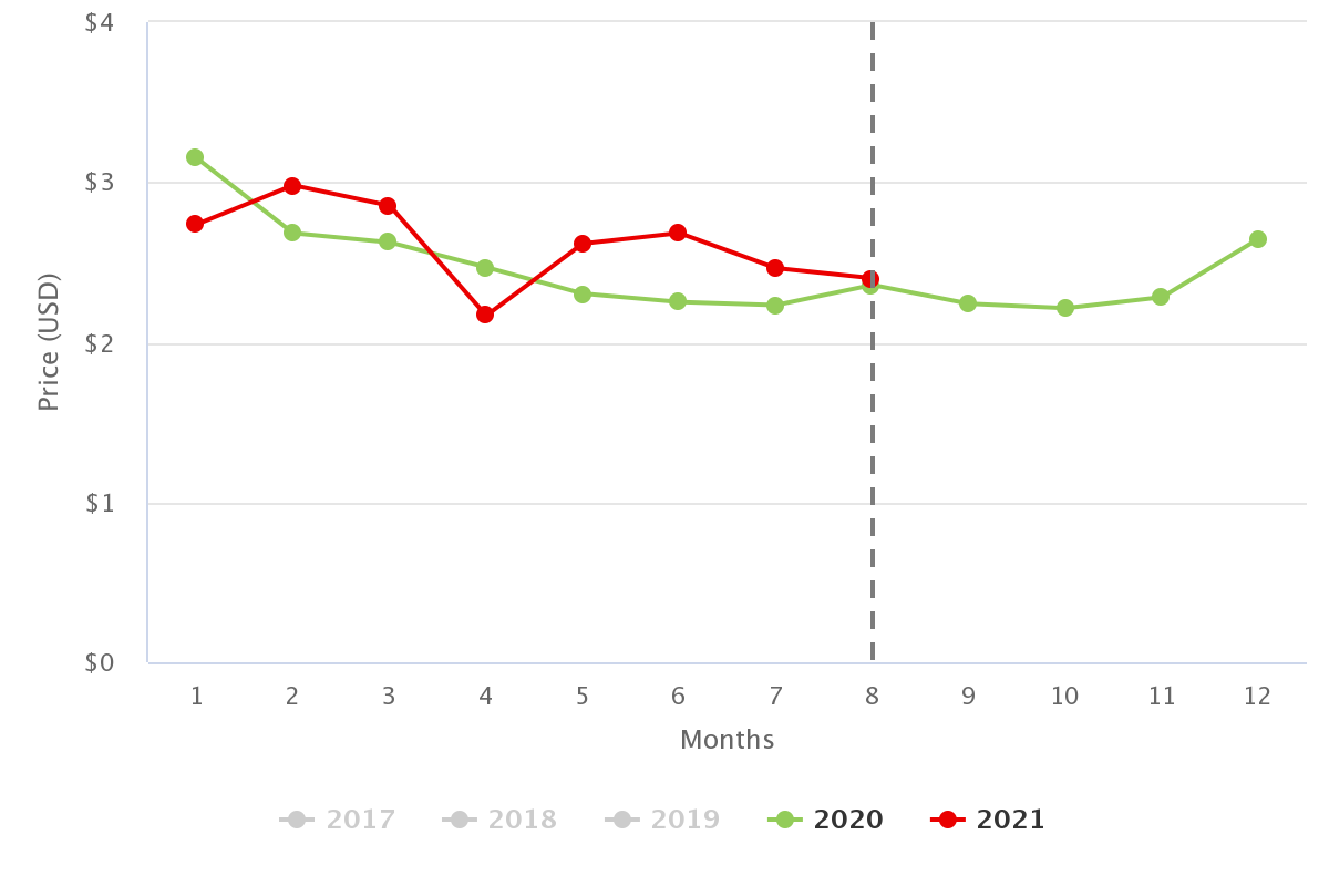 Agronometrics in Charts Table grape prices and volumes have been higher in 2021 Agronometrics
