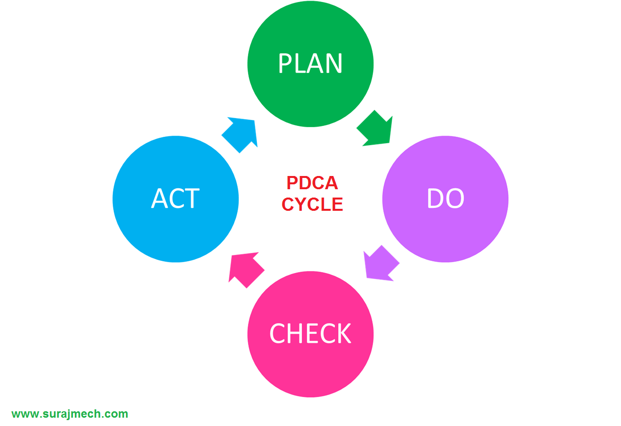 PDCA in lean manufacturing