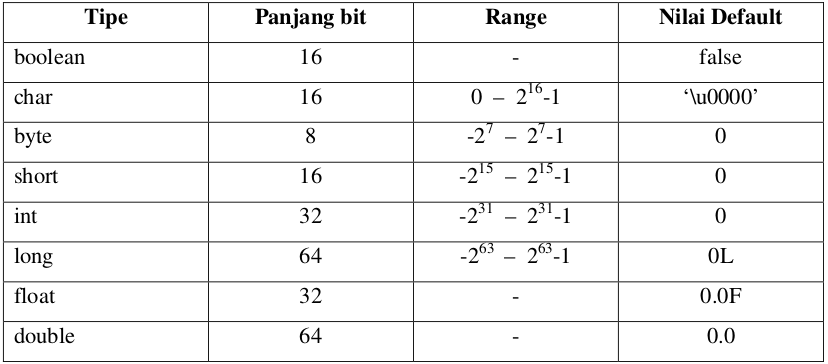 Tipe Data Dasar pada Java - Gagal Gaptech