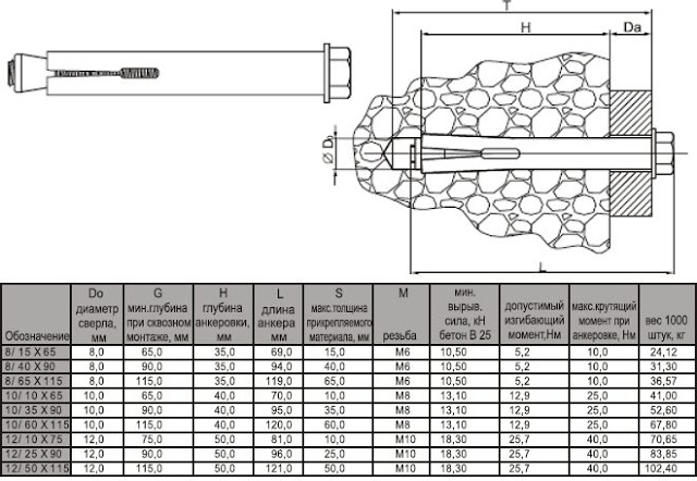 Анкеры — виды, назначение, различия Анкеры — виды, назначение, различия