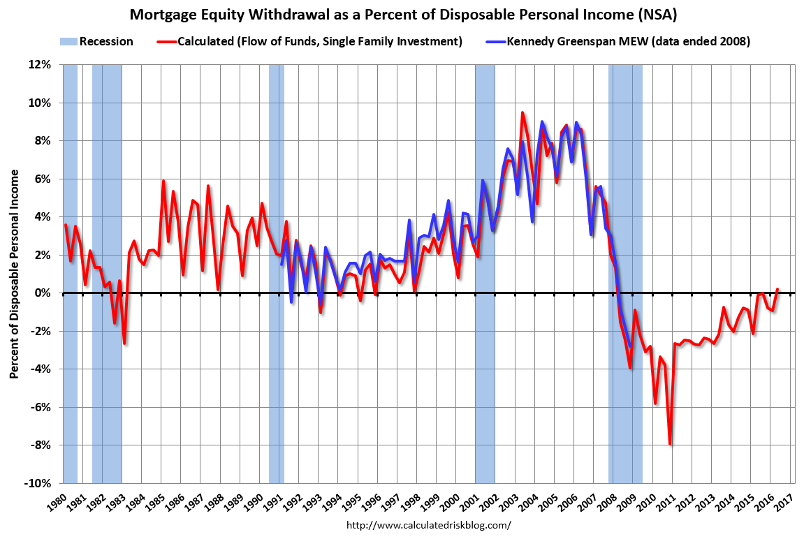 Calculated Risk Mortgage Equity Withdrawal Slightly Positive in Q2
